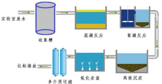 實(shí)驗(yàn)室污水怎么處理？