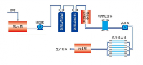 全自動(dòng)單級(jí)反滲透設(shè)備工藝包括哪些？